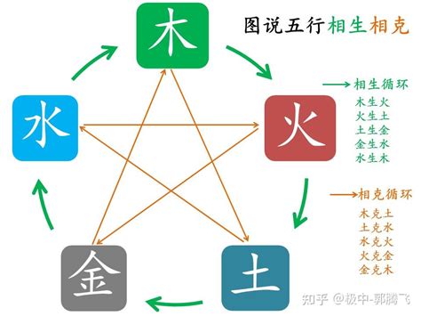 火土 五行|郭极中：解析五行（木、火、土、金、水）相克的理论。